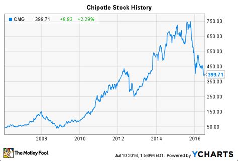 Impossible foods stock to take or not to take? Chipotle Stock History: What You Need to Know -- The ...