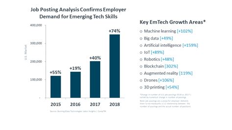 The amount of jobs in this sector has been increasing since 2017 and in 2019, the number of positions was the. 2019 IT Industry Trends Analysis | Business of Technology ...