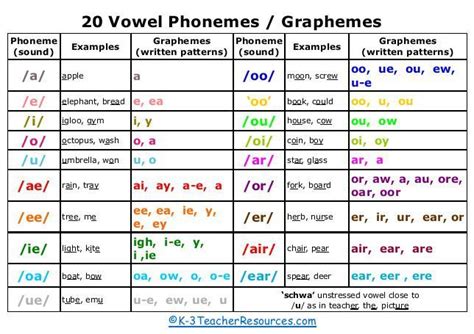 Vowel Phonemes Graphemes Phonics Phonics Printables Teaching