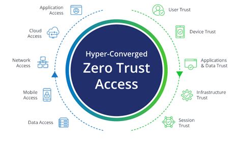 Zero Trust Sase And What They Mean For Businesses Today Gadget Access