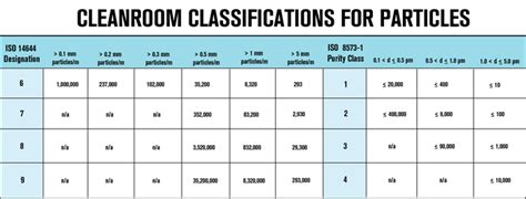 This table details the air cleanliness class by particle concentration. Compressed air — the overlooked element of cleanroom ...