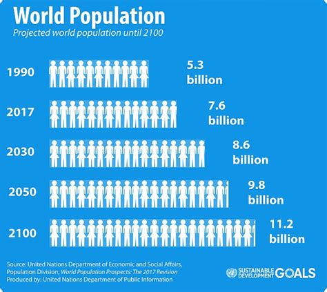 World Population In Billion In Fiann Inesita