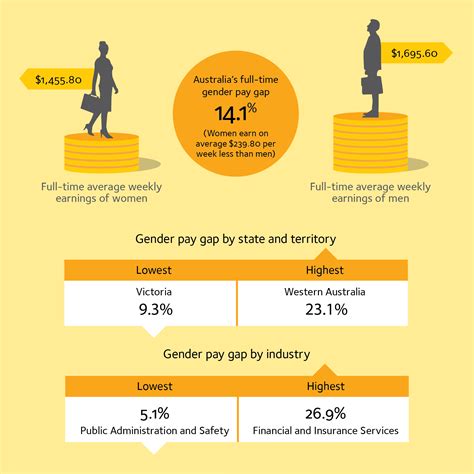 Gender Pay Gap Infographic Wgea