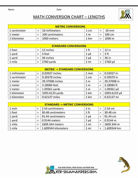 These math conversion tables are free to download or print out. Standard to Metric Conversion Charts in 2020 | Math ...