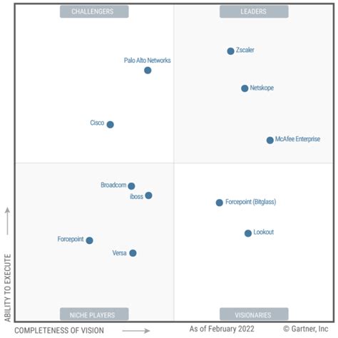 Netskope Named A Leader In The Gartner Magic Quadrant For Images My