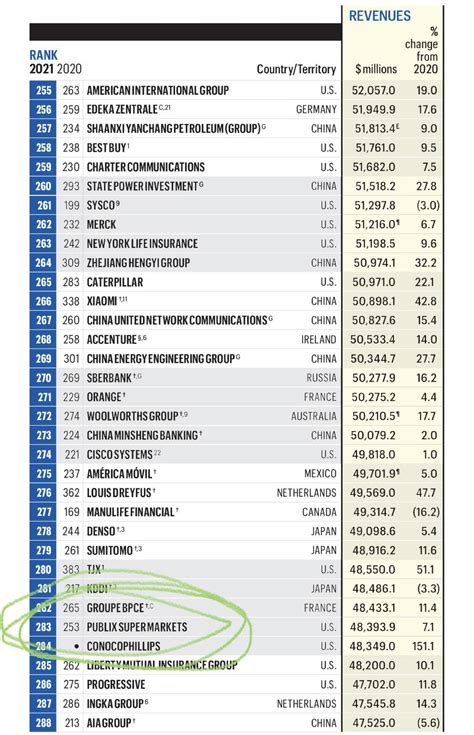 Publix drops 30 ranks from previous year on this 2022 Forbes 500 List