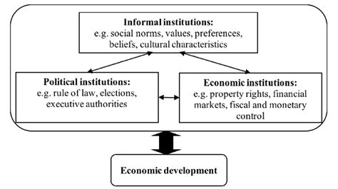 Relationship Between Institutions And Economic Development Download