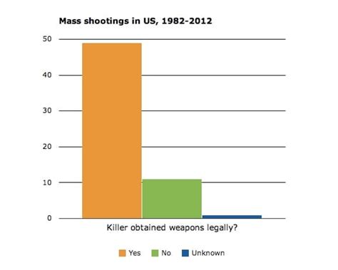 Twelve Facts About Guns And Mass Shootings In The United States The