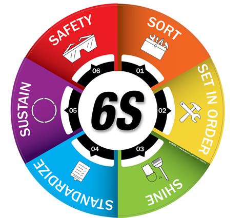 5s Signs Creative Safety Supply