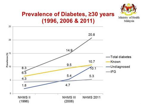 According to the malaysian social statistics bulletin 2019, diabetes was one of the 10 major causes of death in 2018. Ketua Saintis Jawab Salah Faham Landmark Study | Vitamin ...