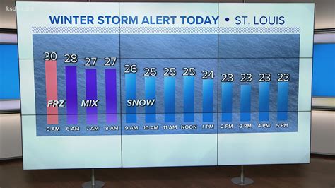 Winter Storm Alert Wintry Mix Arrives In St Louis Ksdk Com