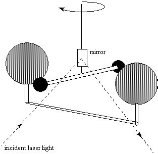 Gravity experiments physics experiments hollow earth scientific american chandelier ceiling lights this or that questions black holes science. Cavendish Experiment