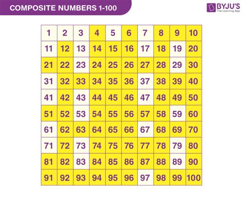 Composite Numbers 1 To 100