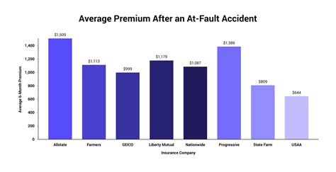 There are several factors your insurer will consider when deciding whether to increase your premiums. Best Car Insurance for Multiple Accidents | The Zebra