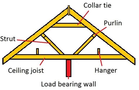 How To Build A Roof