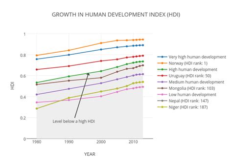 Growth In Human Development Index Hdi Scatter Chart Made By