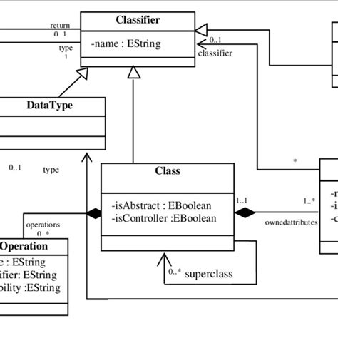 Meta Model Of Domain Class Diagram Download Scientific Diagram