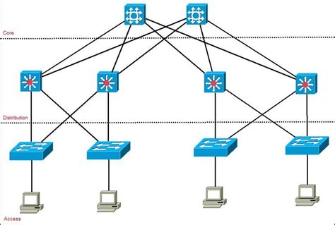 Cisco Three Layer Hierarchical Model