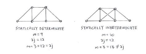 Truss analysis (fe exam review) / in this video, i determine if a truss is unstable, determinate or indeterminate. Theory | C3.1 Introduction to Plane Trusses | Statics