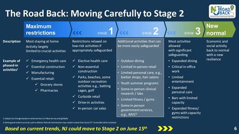 When Could Nj Hit Stage 3 Of Coronavirus Reopening Parq Realty Group