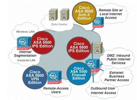 Why The Cisco Asa 5500 Can Be As A Superior Firewall Solution Cisco