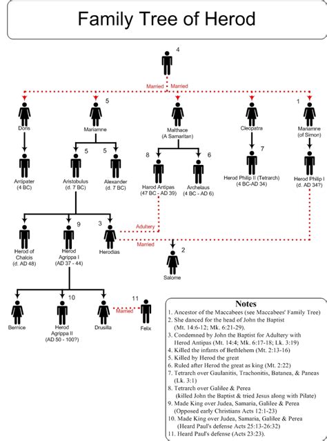 Zulu kings family tree youtube. Jerks Of The Bible Series | Entry #7: Herodias - Dust Off ...