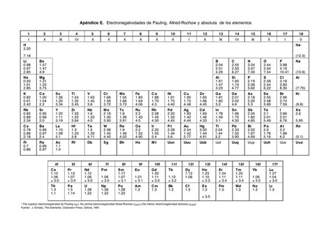 Tabla De Electronegatividades De Pauling