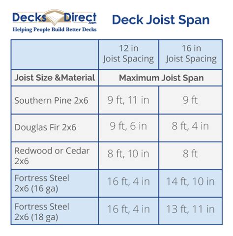 What Is The Maximum Span For A 2 X 10 Floor Joist Table
