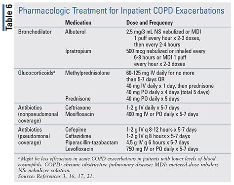 Copd Antibiotics Guidelines