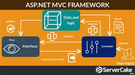 Asp Net Mvc Framework Riset