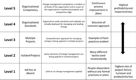 Organizational Change Management Evolving Your Business To Stay