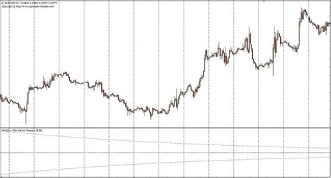 Macd Flat Market Detector Indicator For Mt4 With Indicator Download