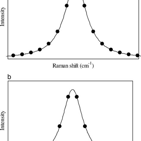 Schematic Figures Displaying Experimental Data And Lorentzian Curve