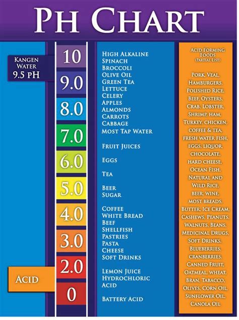 Ph Levels Food Chart