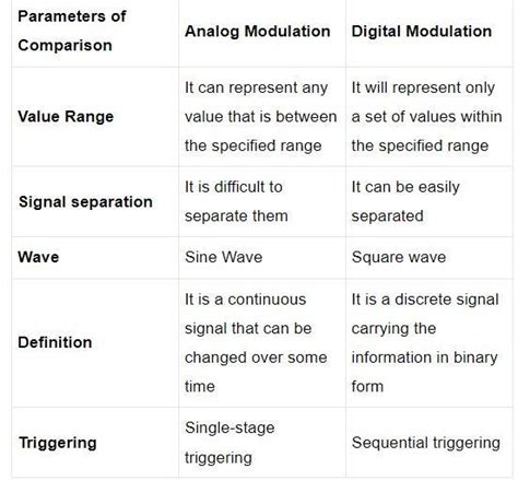 Difference Between Analog Pulse Modulation And Digital Pulse Modulation