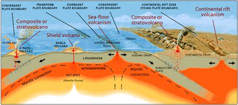 Costa Rica Volcanoes Tectonic Plates