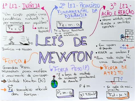 Física Currie Mapa Mental Leis de Newton