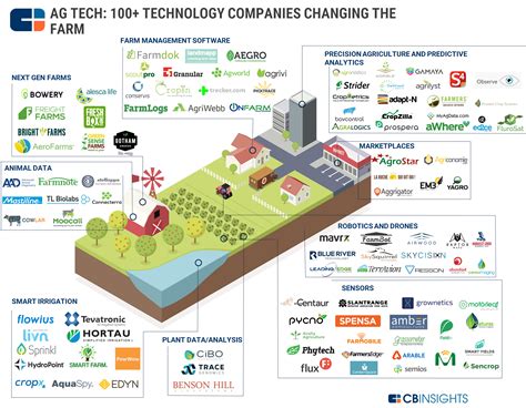 Ag Tech Heats Up 5 Trends Shaping The Future Of Farming And Agribusiness