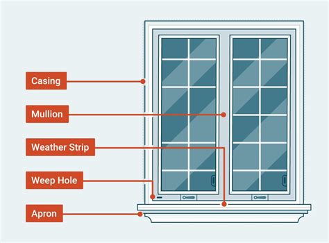 A Guide To The Different Parts Of A Window High Point 57 Off