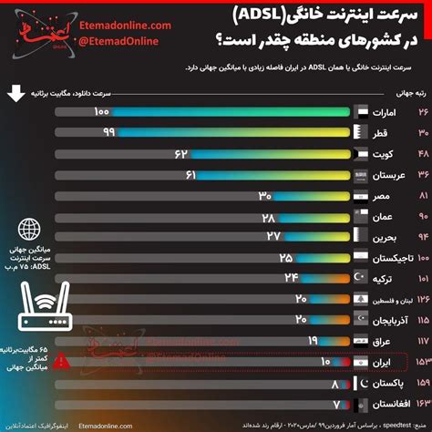 سرعت اینترنت خانگی در کشورهای منطقه چقدر است؟ اینفوگرافیک