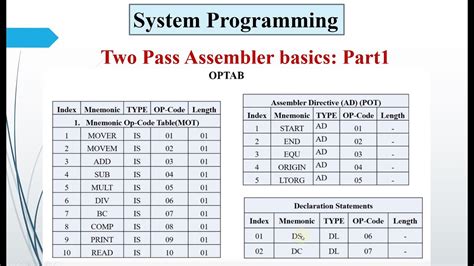 Two Pass Assembler Of System Programming Basics Part1 Youtube