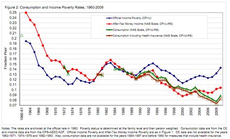 what s the best way to measure poverty income or consumption freakonomics