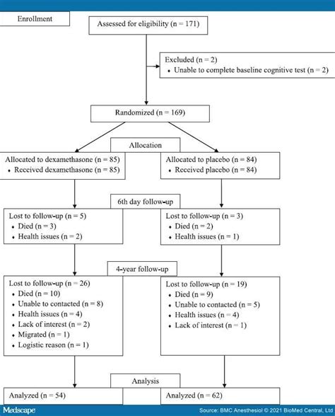 Preoperative Dex And Cognitive Function After Cardiac Surgery