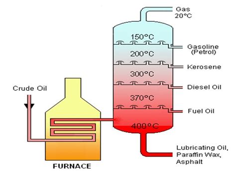 In petroleum refining, the word fractionation, not fractional distillation is used, often interchangeably with distillation. Diagram of fractional distillation of petroleum. - Brainly.in