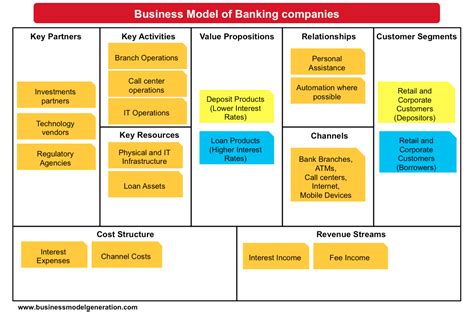 Understanding Banking Business Model Business Model Canvas Business