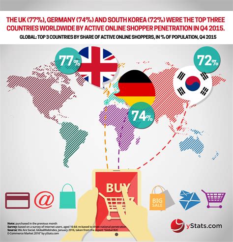 Global B2c E Commerce Growth Rates Decline But Emerging Markets Stay