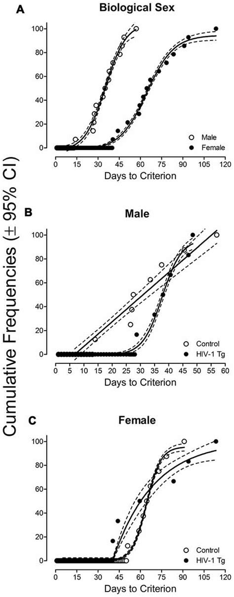 Frontiers Sex Matters Robust Sex Differences In Signal Detection In The Hiv 1 Transgenic Rat