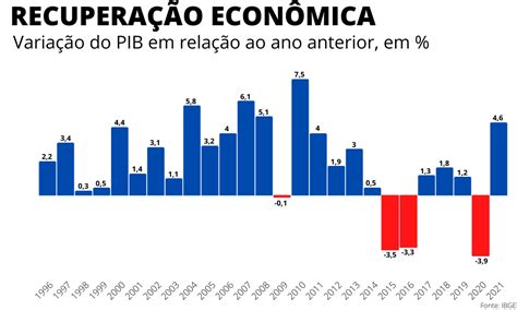 Economia Pib Do Brasil Cresce 46 Em 2021 E Supera Perdas Da Pandemia