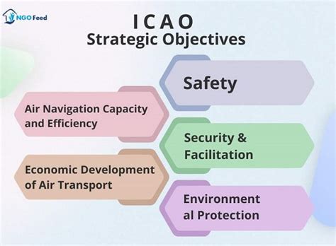 Icao Full Form History Work Mission Council Etc