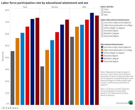 Labor Force Participation Rate By Educational Attainment And Sex Us Department Of Labor